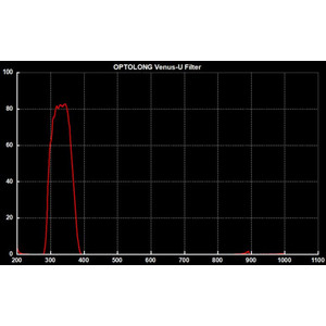 Optolong Filters Venus U-filter, 1,25 inch