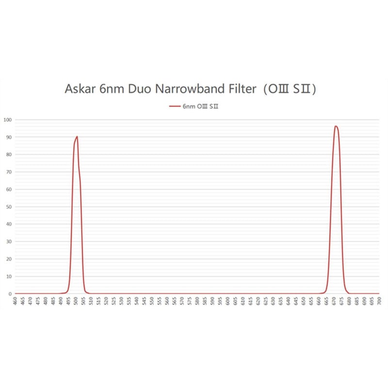 Askar Filters Colour Magic OIII/SII Duo 2"