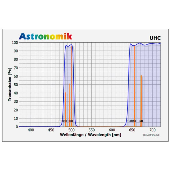 Astronomik Filters UHC-filter, 50x50mm, ongevat