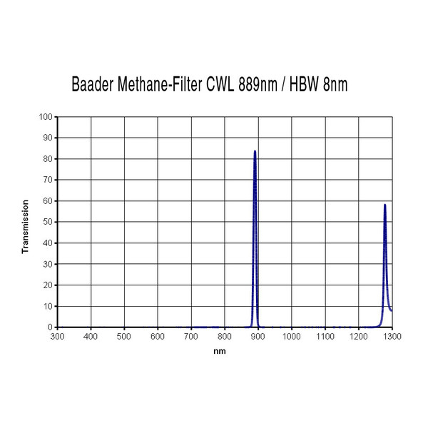 Baader Filters Methaanfilter, 1,25"
