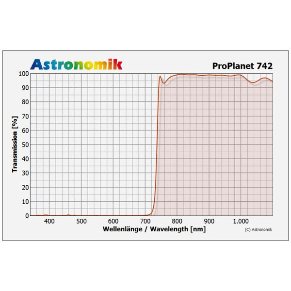 Astronomik Filters IR-passeerfilter ProPlanet 742, 2"