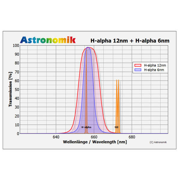Astronomik Filters H-alpha 12nm CCD MaxFR 2"