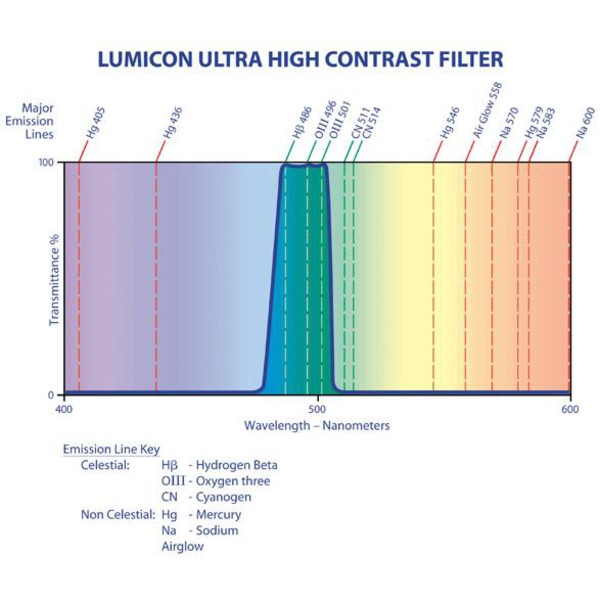 Lumicon Filters Ultra High Contrast smalbandfilter, 1,25"