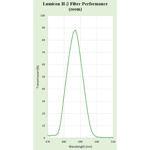 Lumicon Filters H-Beta filter, met SC-schroefdraad
