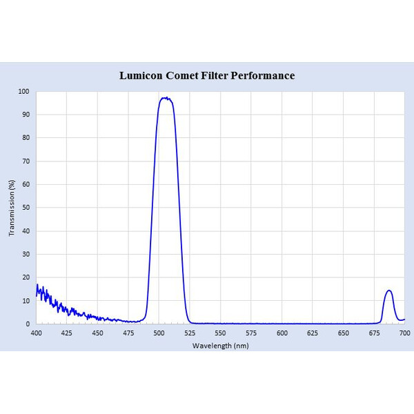 Lumicon Filters Swan Band kometenfilter, 2''