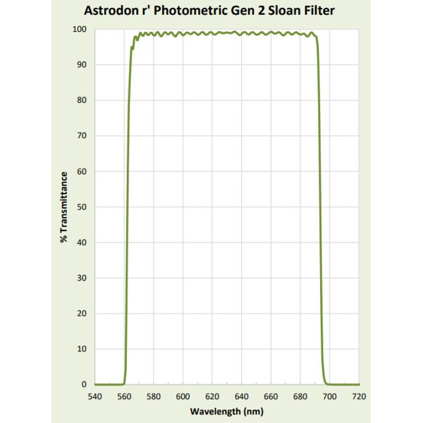 Astrodon Filters Sloan Photometrie-Filter 49.7mm 562/695