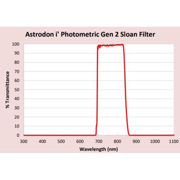 Astrodon Filters Sloan Photometrie-Filter 49.7mm 695/844