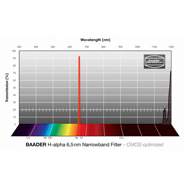 Baader Filters H-alpha CMOS Narrowband 65x65mm