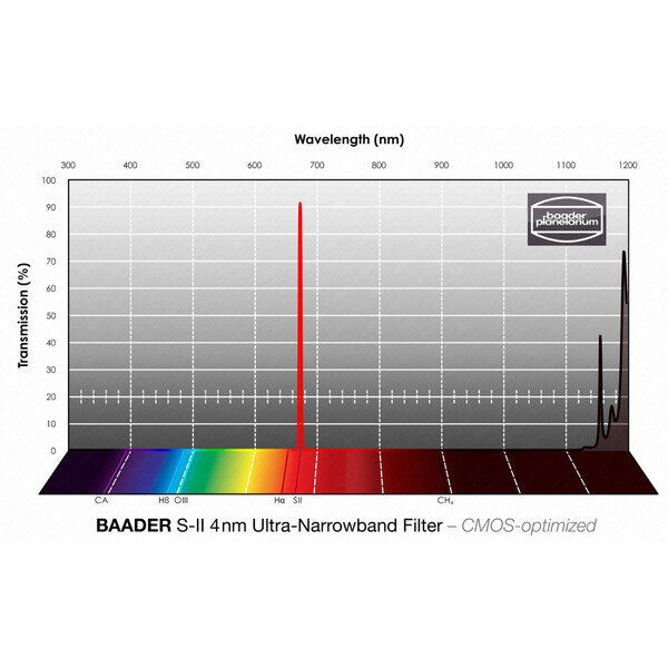 Baader Filters Ultra-Narrowband SII CMOS 1,25"