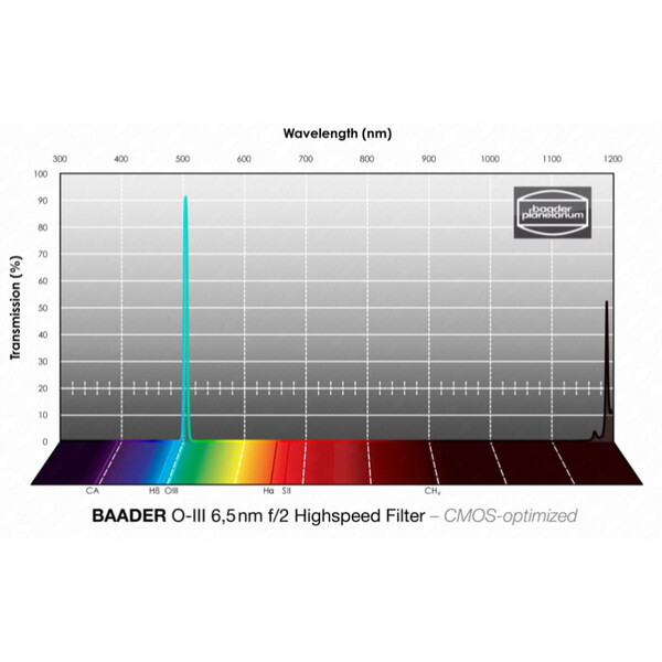 Baader Filters OIII CMOS f/2 Highspeed 2"