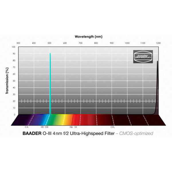 Baader Filters OIII CMOS f/2 Ultra-Highspeed 1,25"