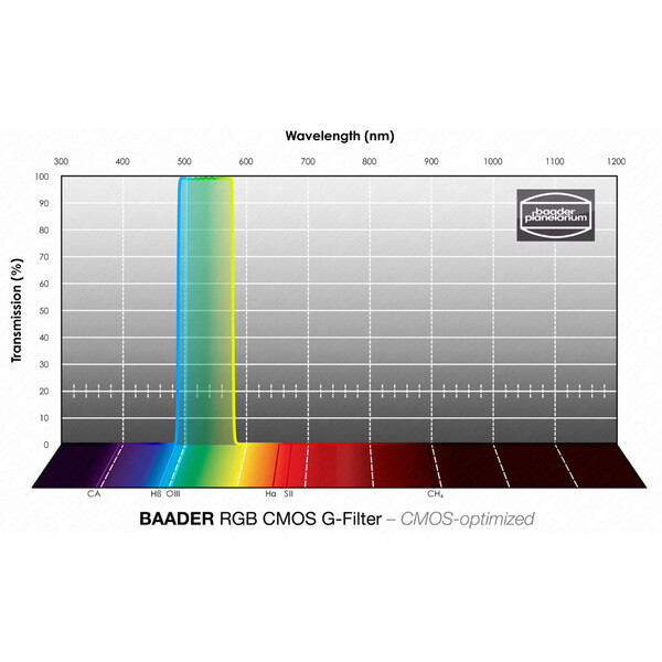 Baader Filters RGB-G CMOS 50,4mm