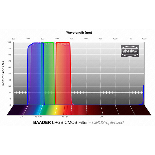 Baader Filters LRGB CMOS 1,25"