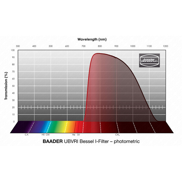 Baader Filters UBVRI Bessel I 50,4mm