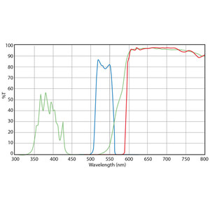 Euromex Filterset, groen-excitatie (zonder DX.9749), DX.9746-6 (Delphi-X)