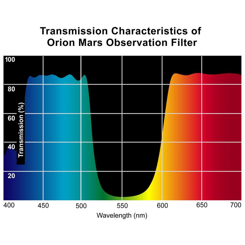 Orion Filters Mars filter, 1,25''
