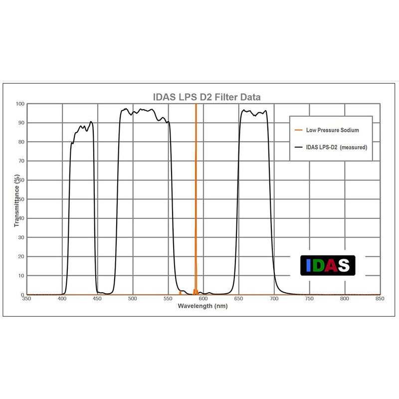 IDAS Filters Nebula Filter LPS-D2 voor Canon EOS APS-C