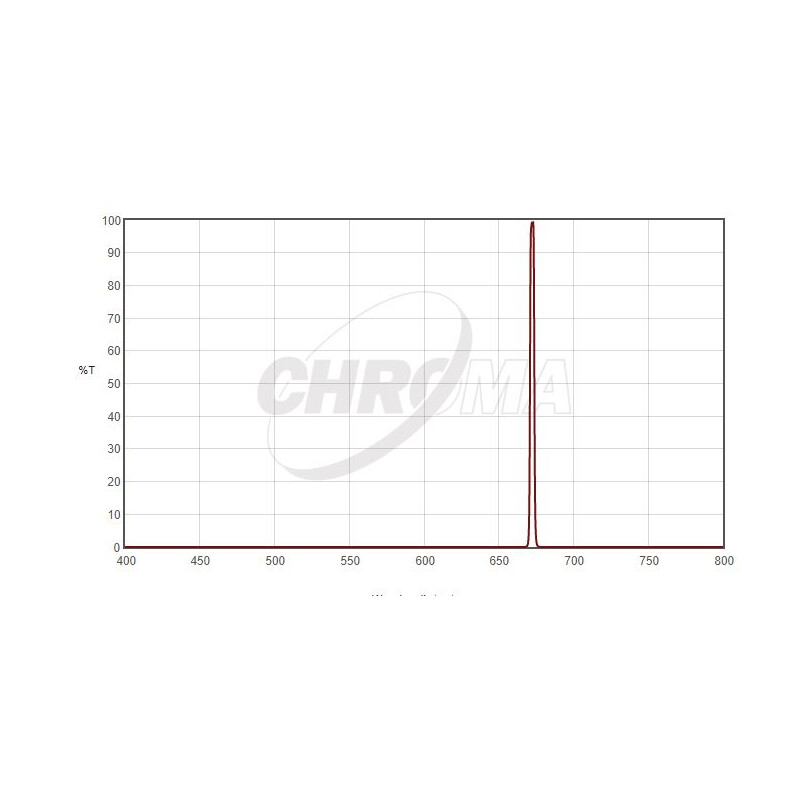 Chroma Filters SII 1,25", 3nm